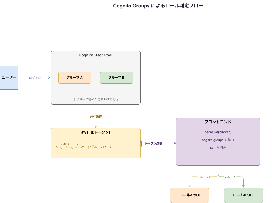 Role determination flow with Cognito Groups