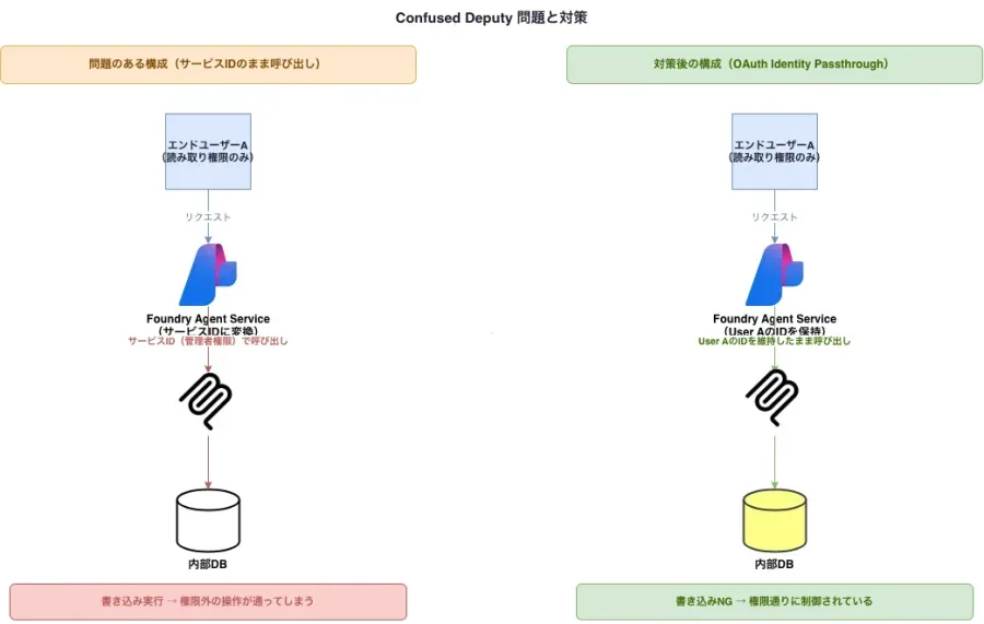 Confused Deputy problem and countermeasures