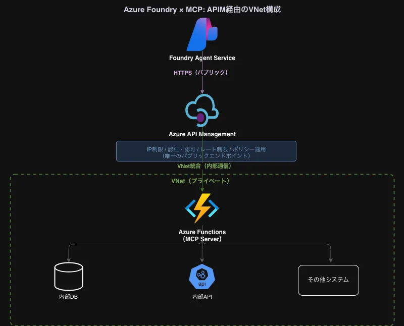VNet configuration via APIM